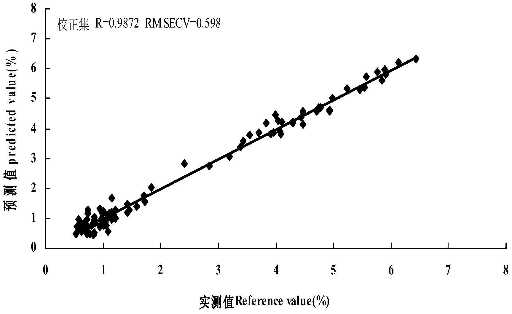 Method for identifying quality of Congou black tea based on near infrared spectrum combined with catcchins analysis technology