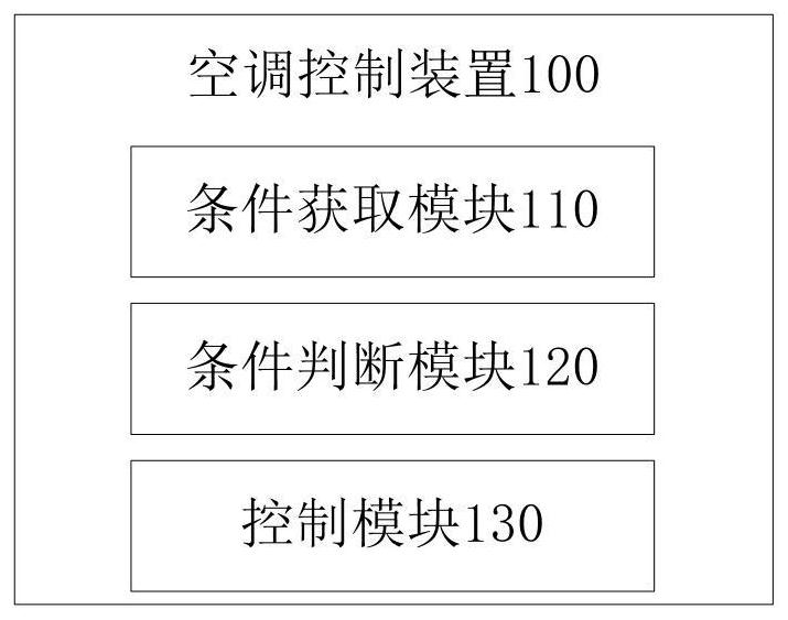 Air conditioner dehumidification method and device and air conditioner