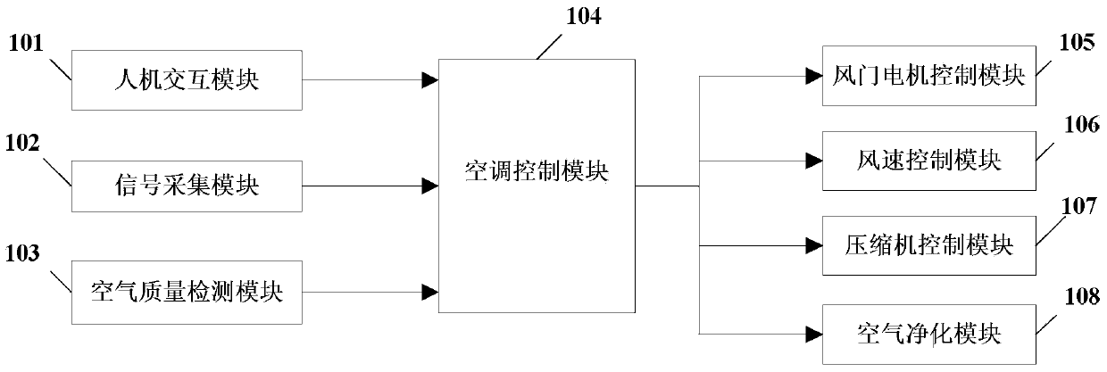 Method for managing quality of air in car