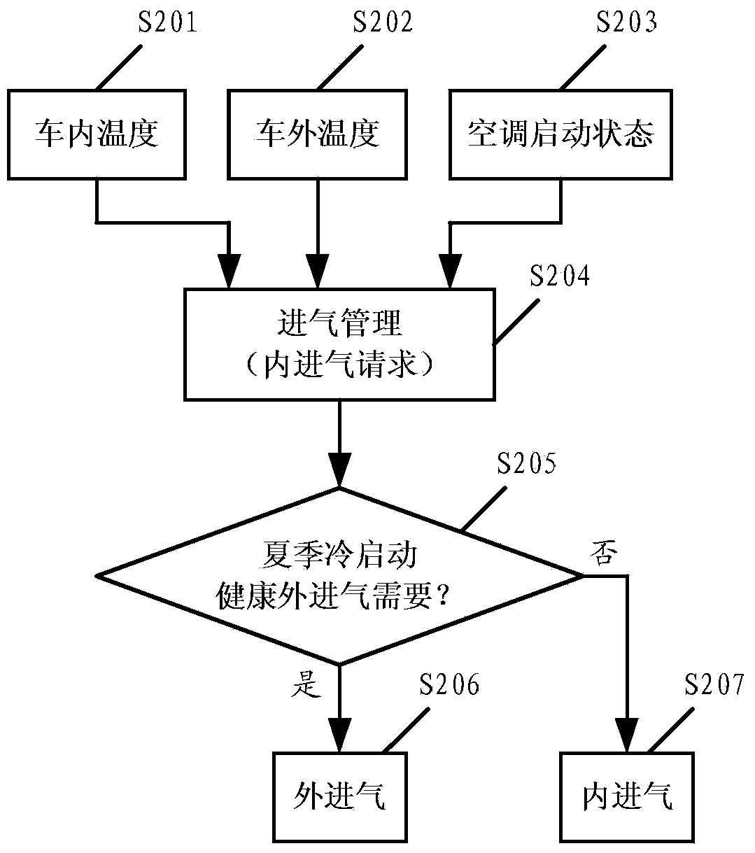 Method for managing quality of air in car