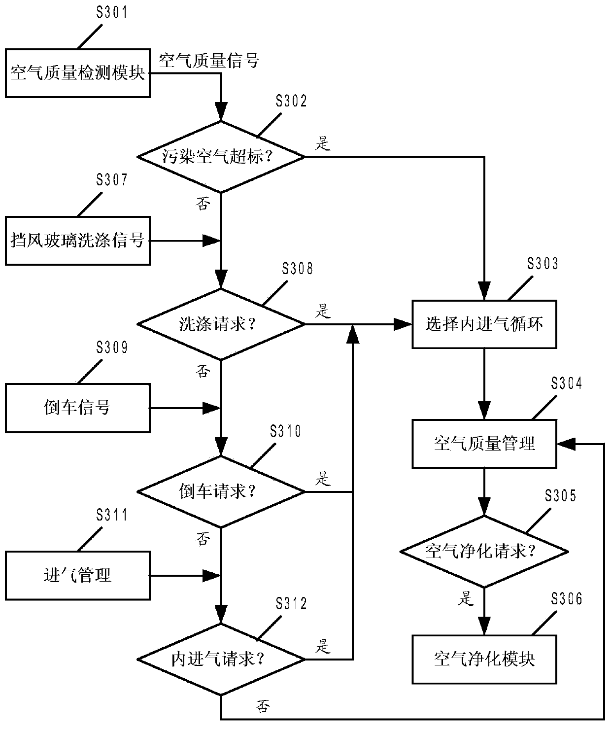 Method for managing quality of air in car