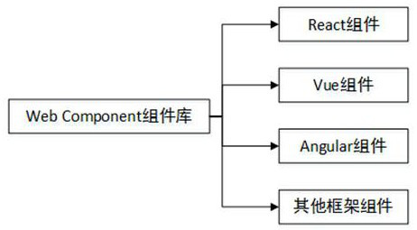 A micro-frontend architecture and its construction method based on qiankun and web Component