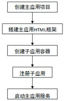 A micro-frontend architecture and its construction method based on qiankun and web Component