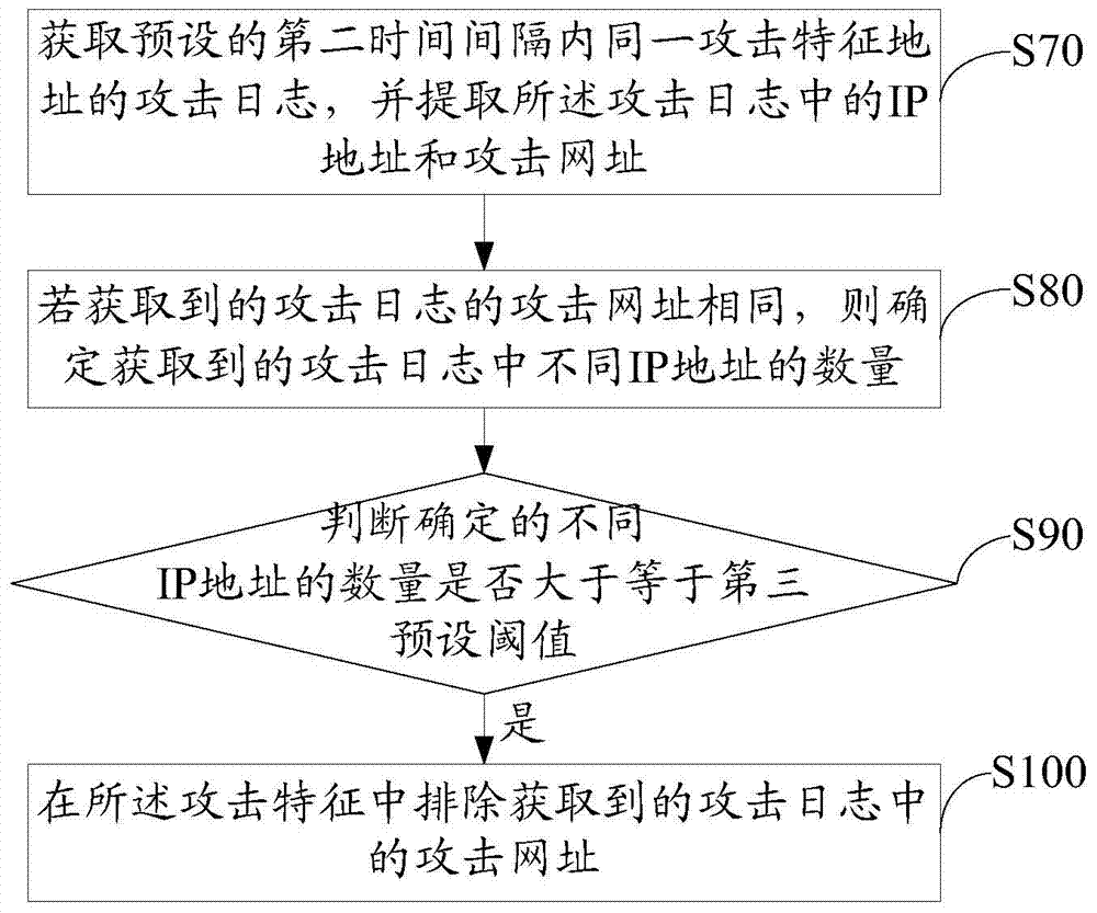 Method and device for adjusting target hitting characteristics according to attacking logs