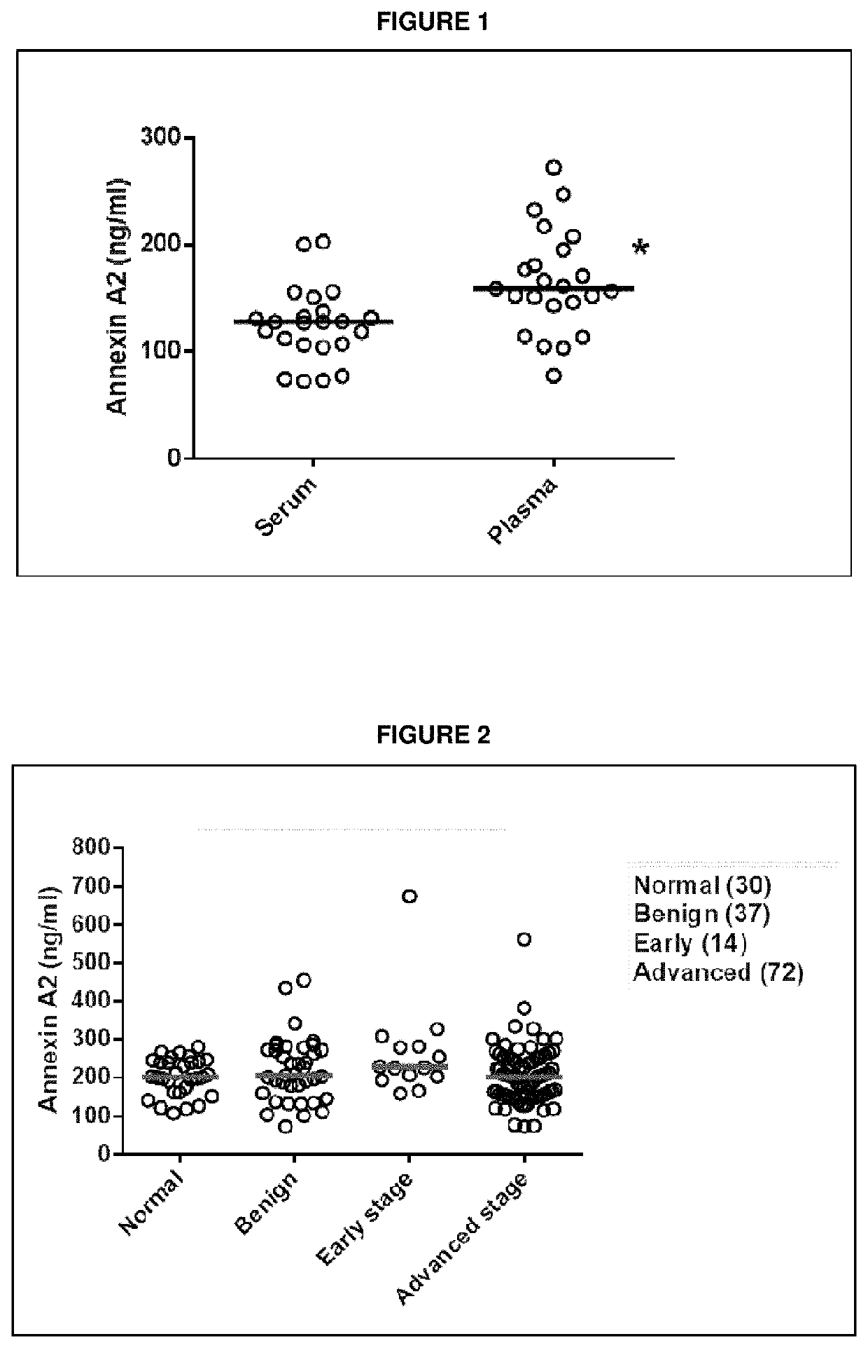 Plasma biomarker for ovarian cancer