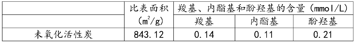 Preparation method of efficient formaldehyde adsorption material based on activated carbon