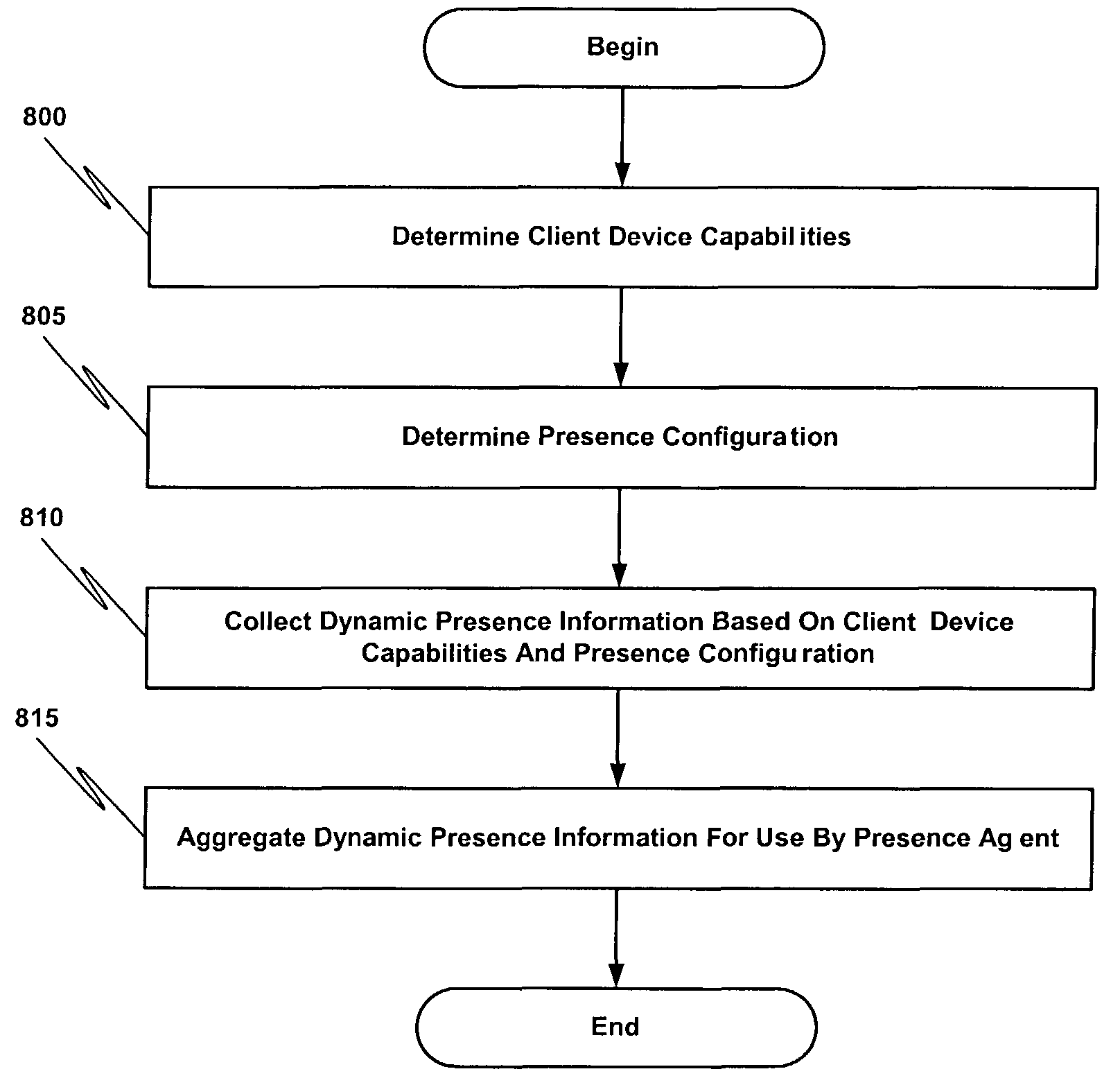 Detecting and transporting dynamic presence information over a wireless and wireline communications network