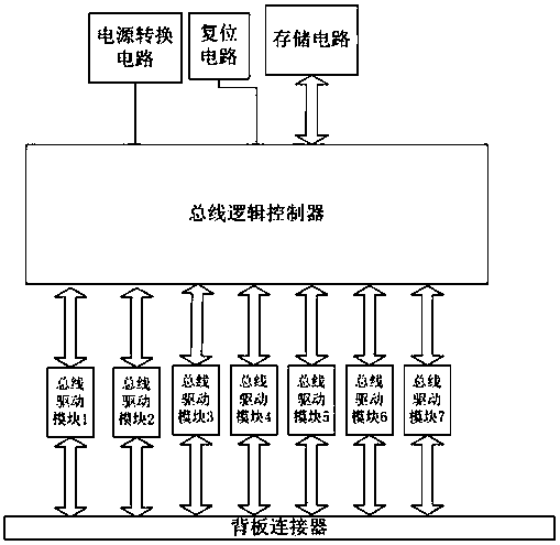 Method for realizing same-position replacement of various buses