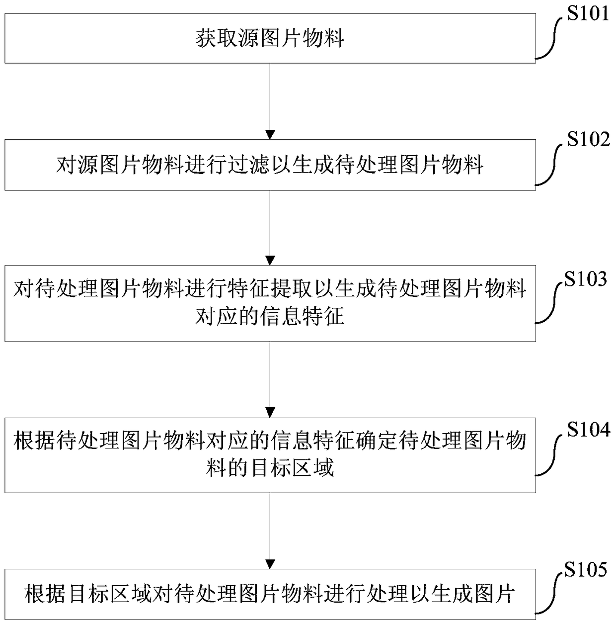 Image material processing method, device and search engine for search engine