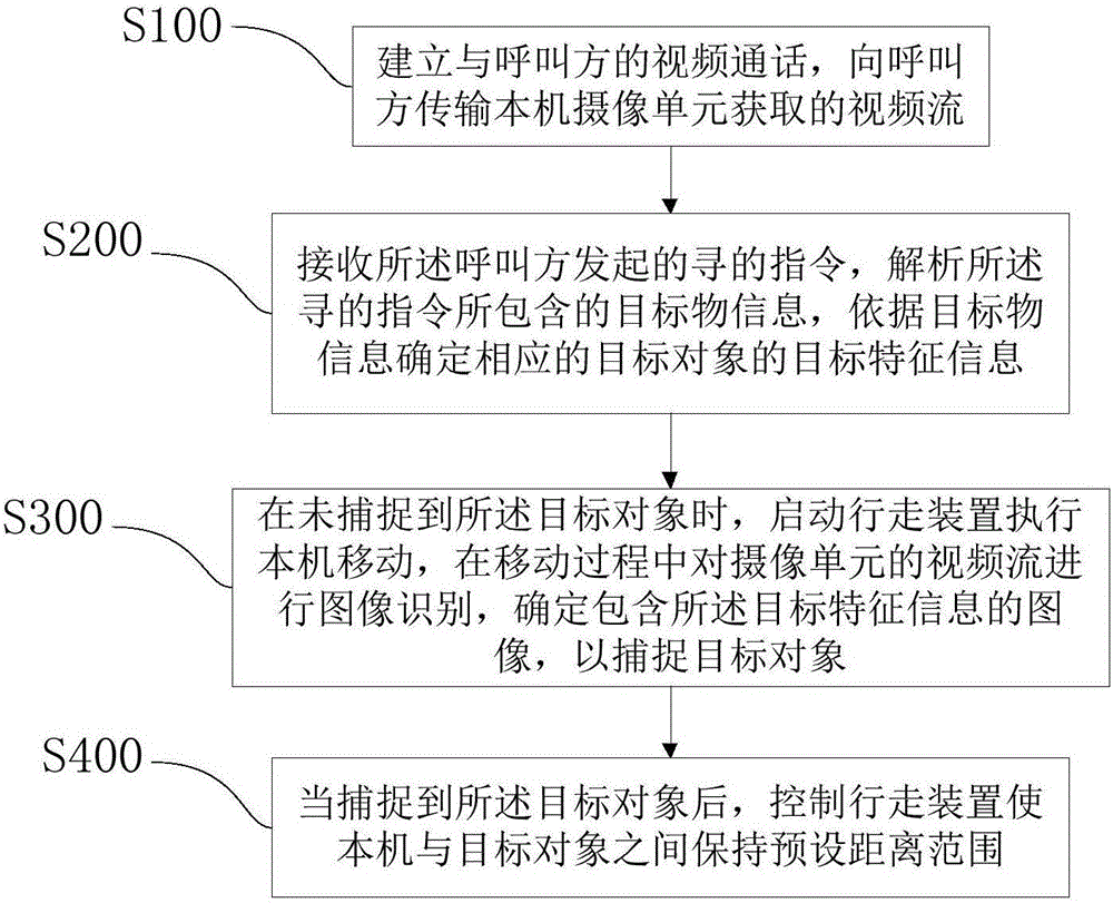 Robot video call control method and device, and terminal