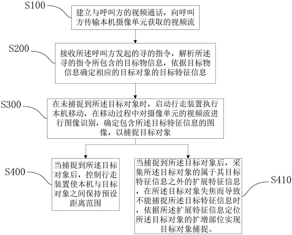 Robot video call control method and device, and terminal