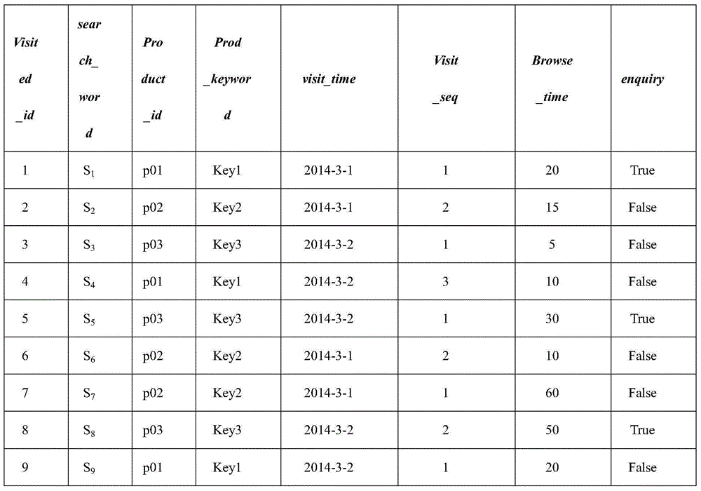 Weighting trajectory data set construction method based on user behaviors