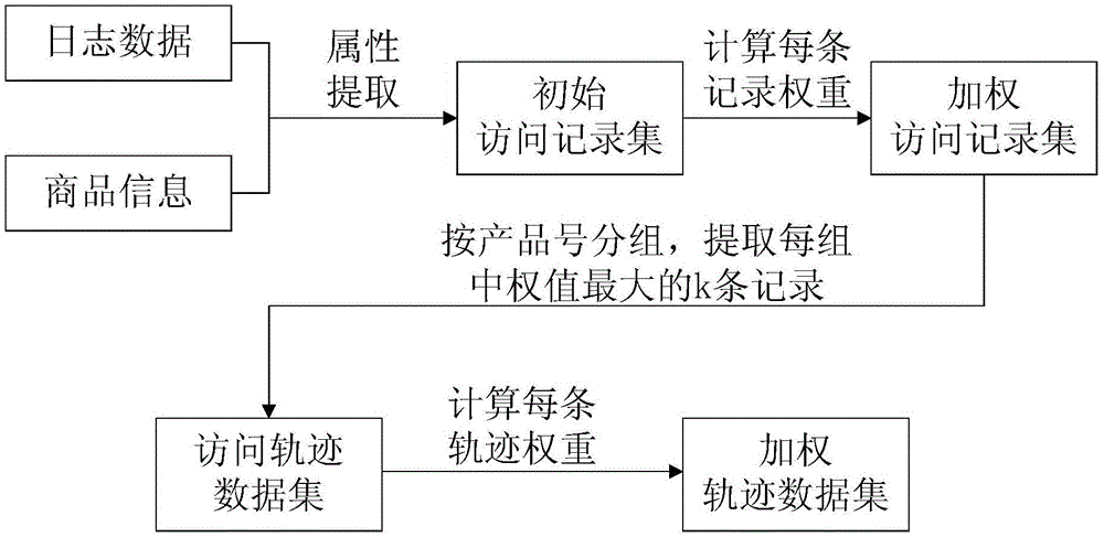 Weighting trajectory data set construction method based on user behaviors