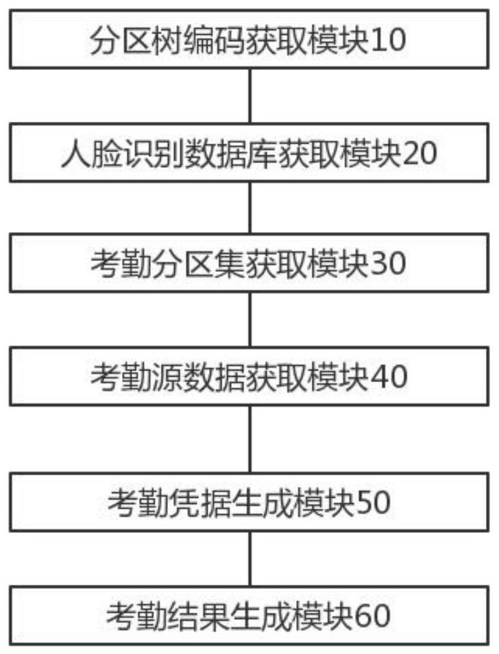 Face recognition non-inductive attendance checking method and device and storage medium