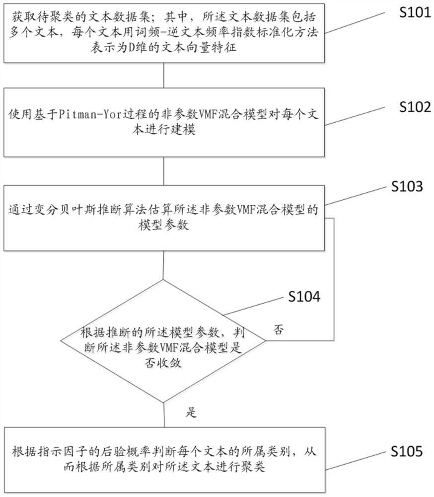 Text data clustering method, device and equipment based on non-parametric vmf mixed model