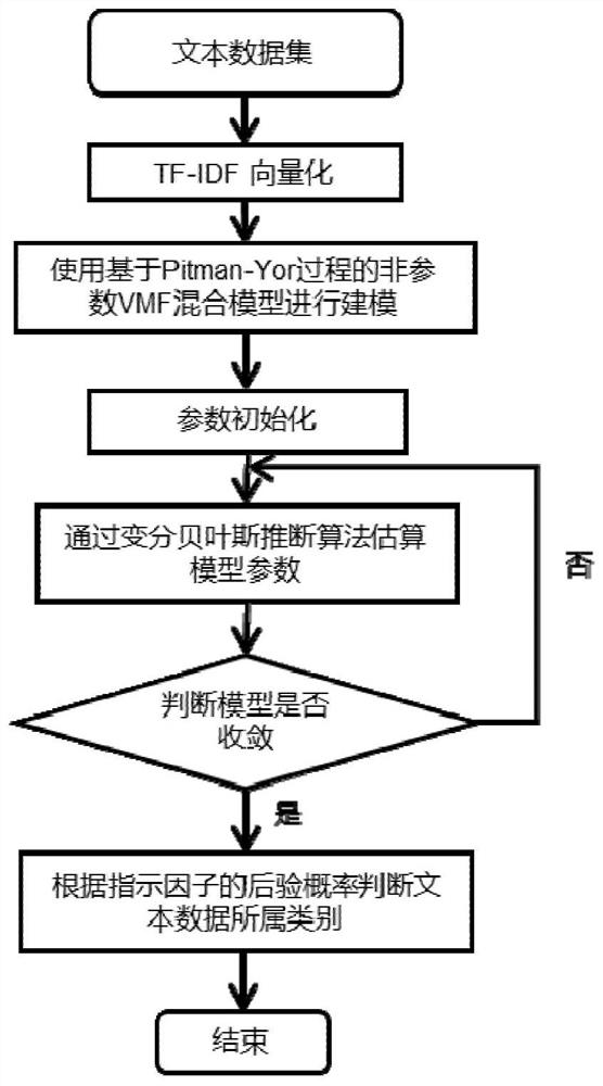 Text data clustering method, device and equipment based on non-parametric vmf mixed model