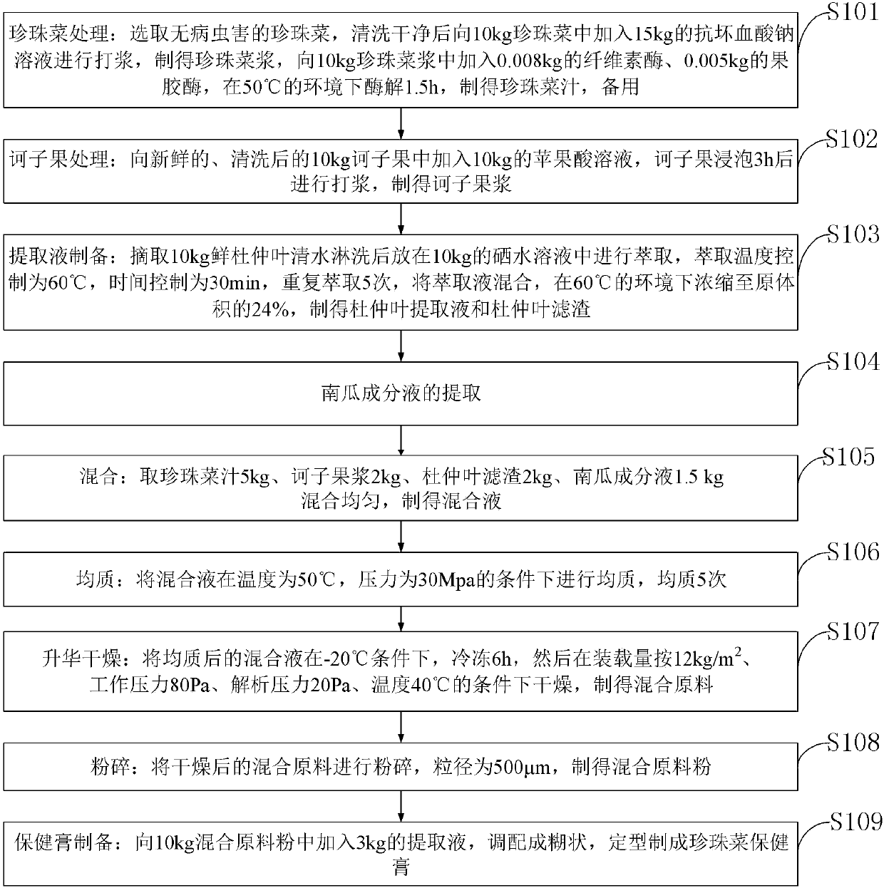 Processing method of clethra loosestrife herb health care paste