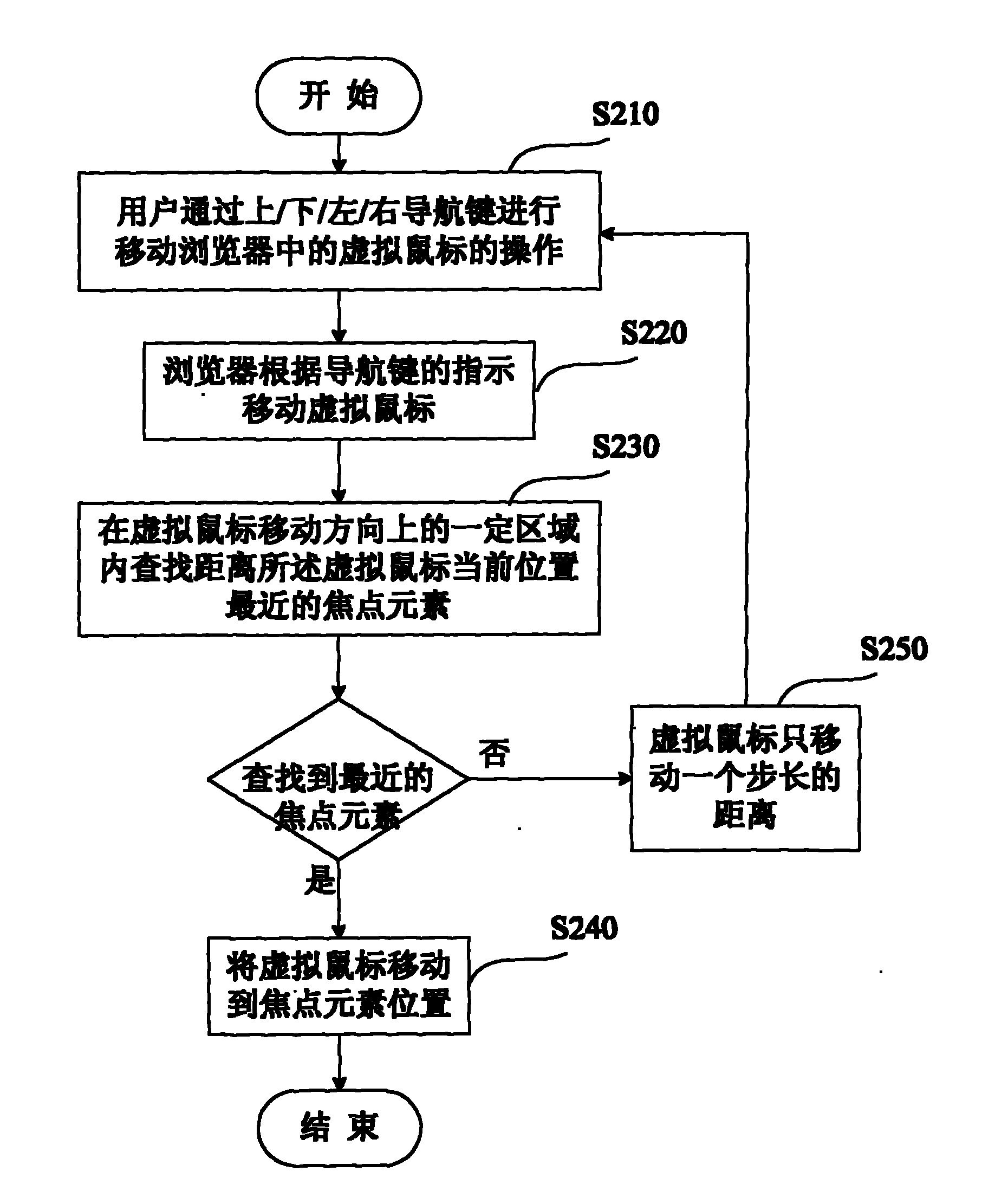 Method and device for locking focus element in webpage browsing process