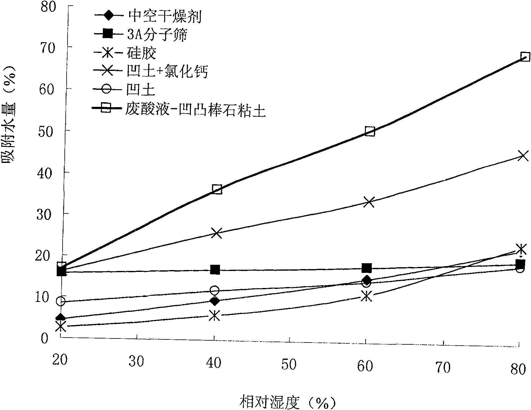 Method for processing industrial waste acid solution and preparing drying agent by using dolomite-containing attapulgite clay