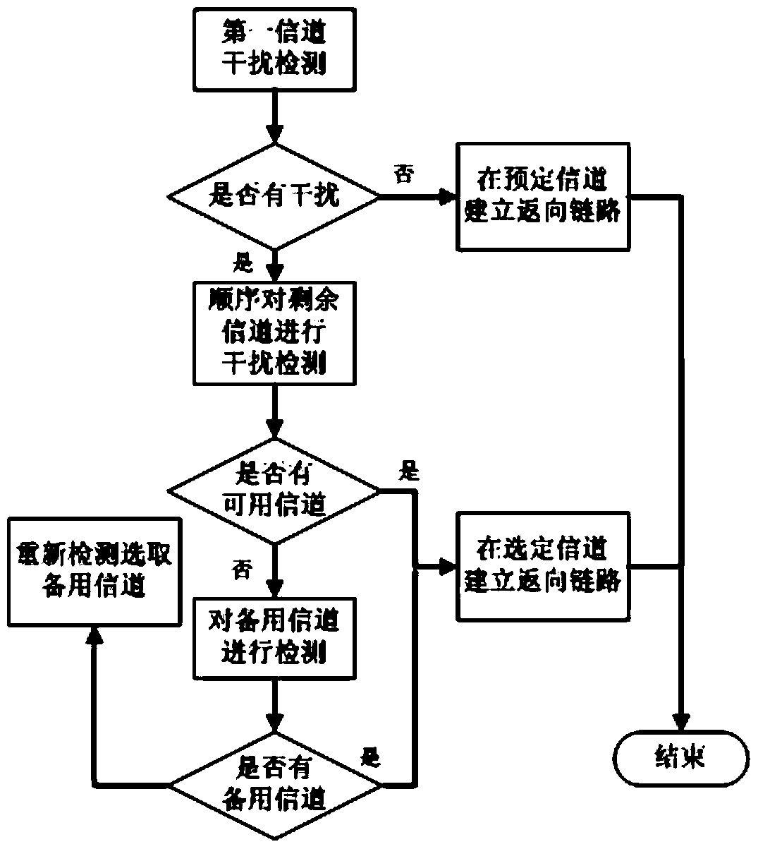 Data link anti-jamming method based on autonomous jamming detection and real-time channel allocation