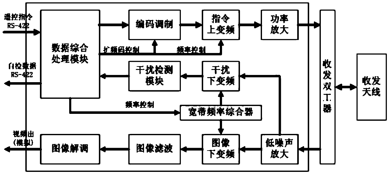 Data link anti-jamming method based on autonomous jamming detection and real-time channel allocation