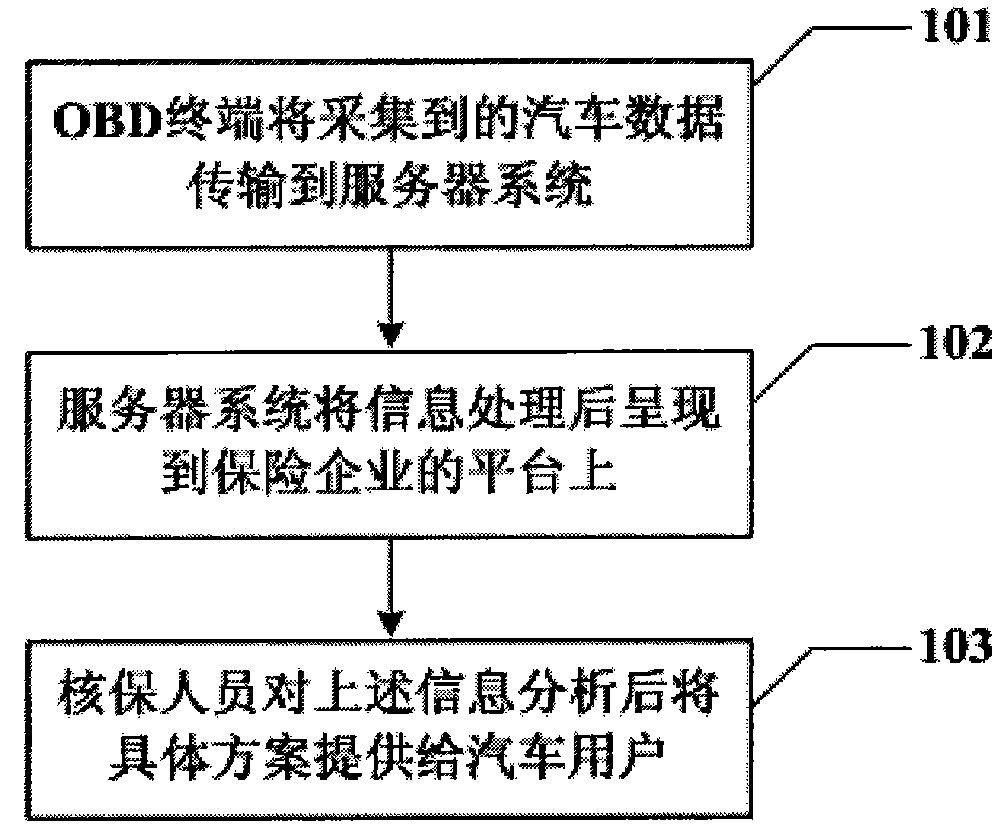 Method for providing car insurance underwriting for car on basis of OBD (on-board diagnostics) technology