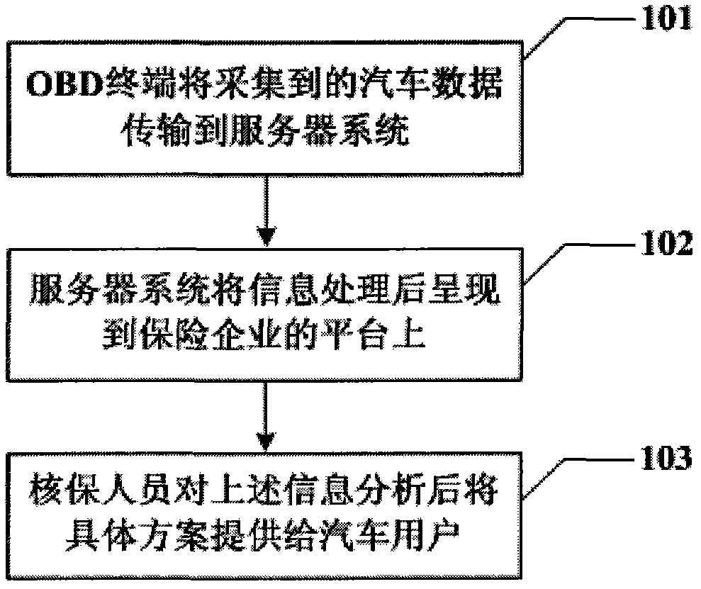 Method for providing car insurance underwriting for car on basis of OBD (on-board diagnostics) technology