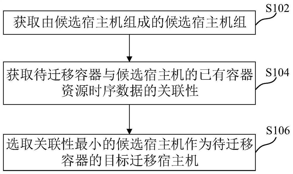 Cluster inner container scheduling method and device, storage medium and electronic equipment