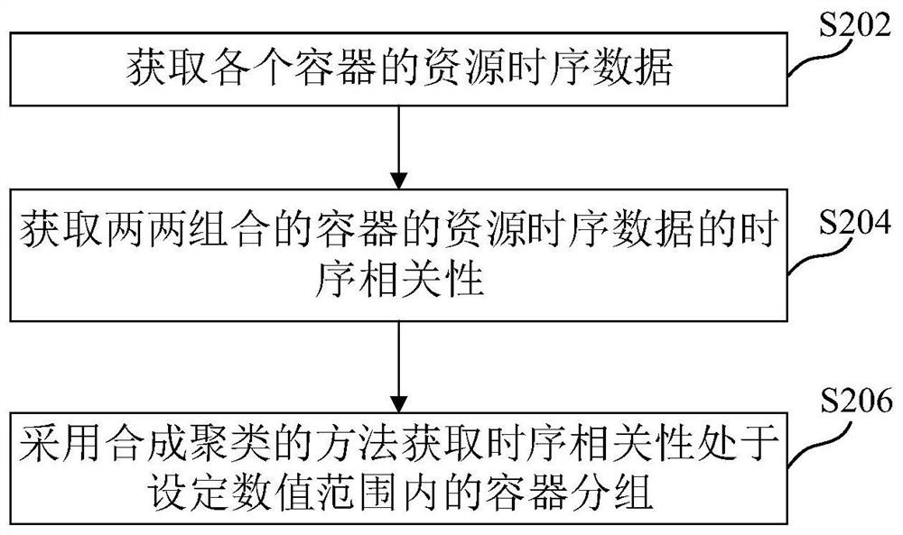 Cluster inner container scheduling method and device, storage medium and electronic equipment