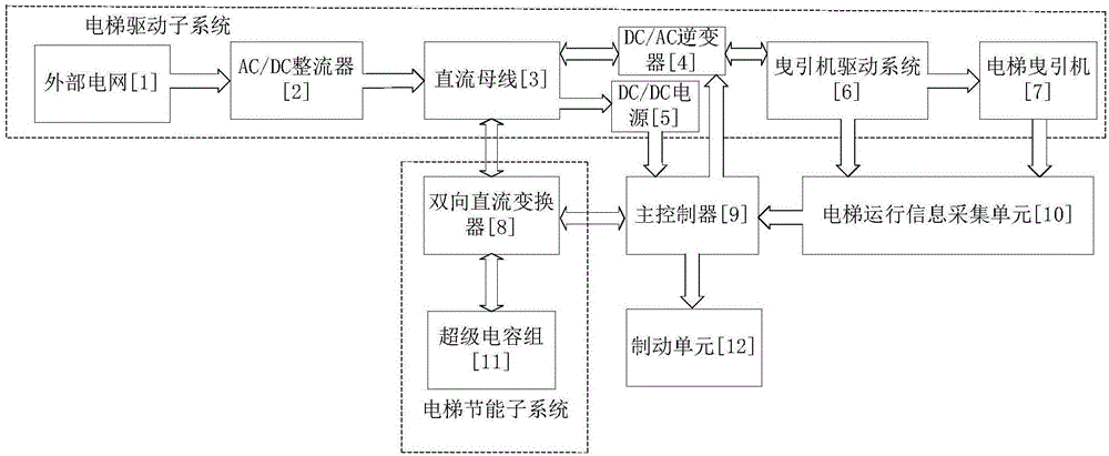 Elevator driving control and energy saving integrated system and method