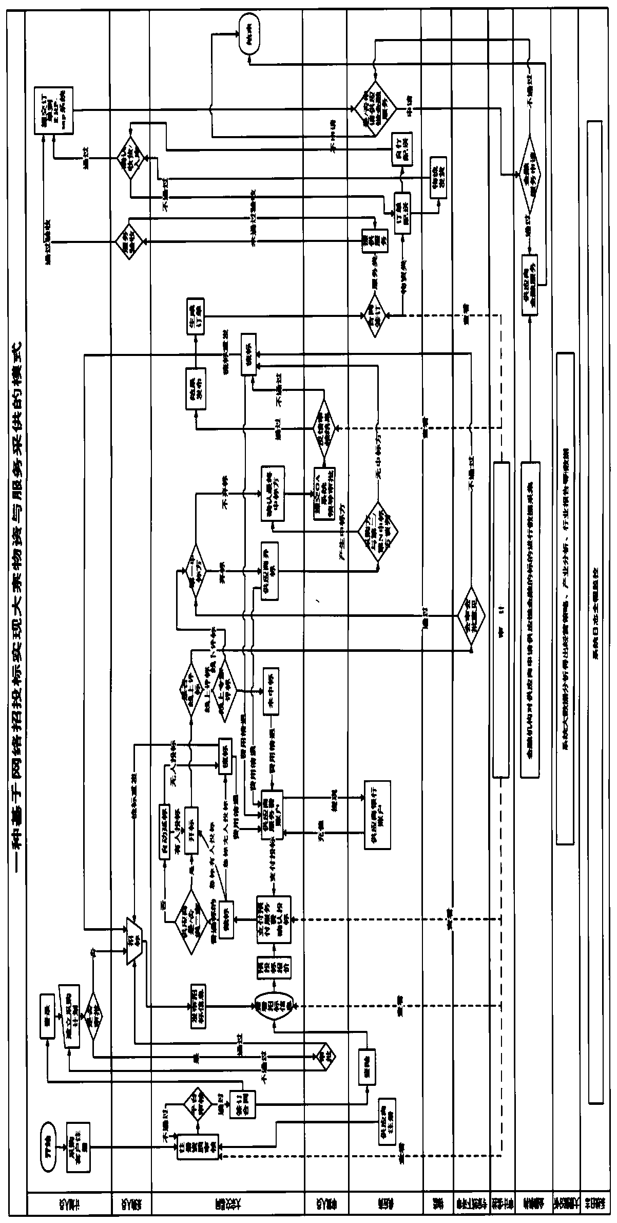 Pattern of realizing bulk material purchase and supply based on network bidding and tendering