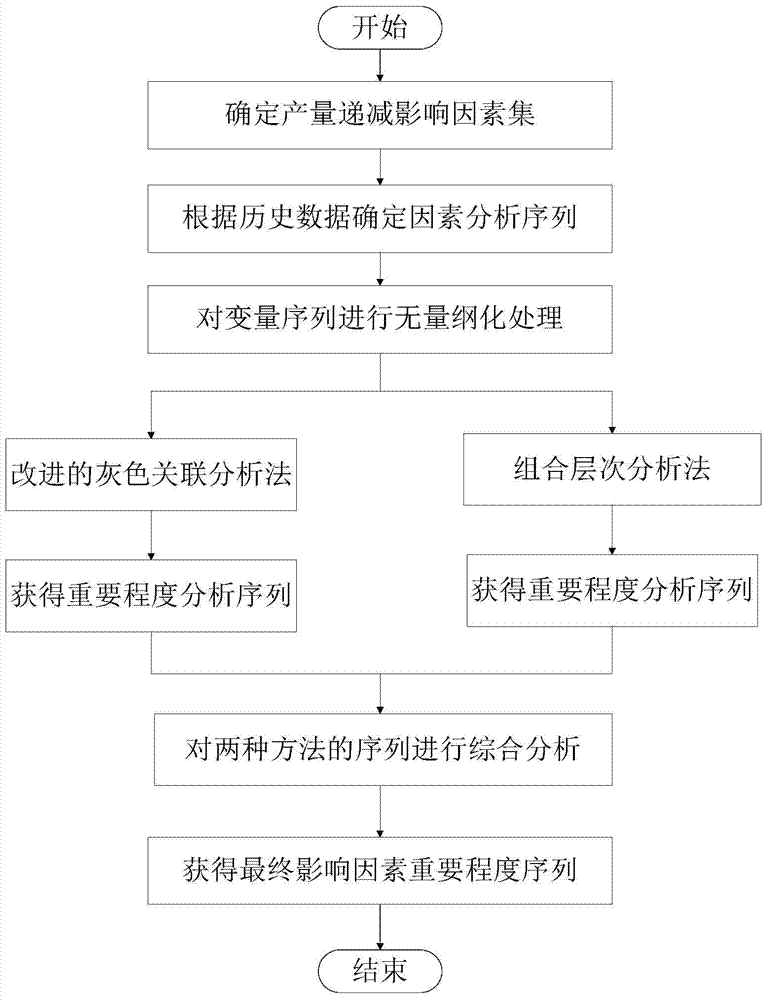 A Method for Analyzing Factors Affecting Oil and Gas Field Production Decline