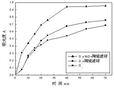 Preparation method of load-type metallic oxide ozone catalytic oxidation catalyst