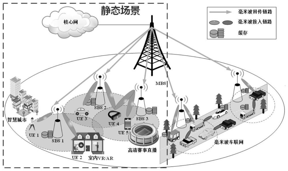 Static and dynamic combined millimeter wave beam resource allocation and optimization method