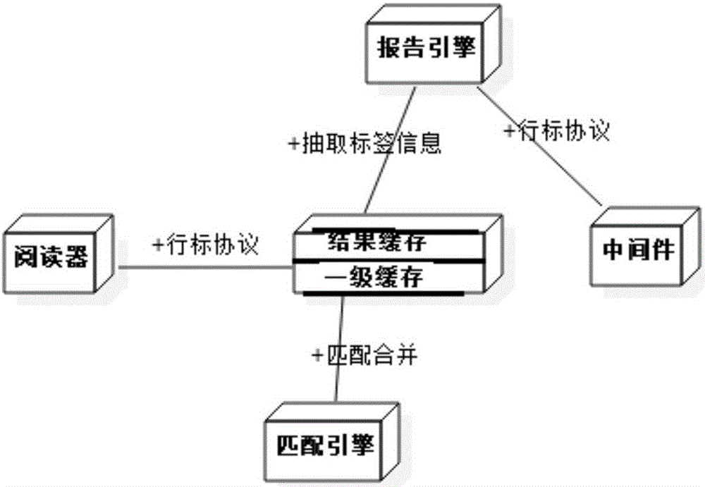 Method and system for improving automatic recognition rate of electronic license plate rower middleware system