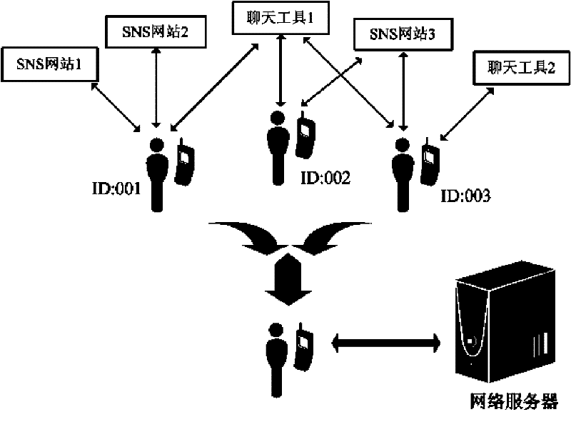 Social network realization method and system
