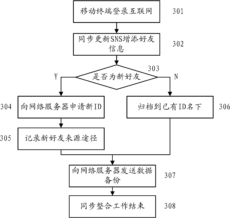 Social network realization method and system