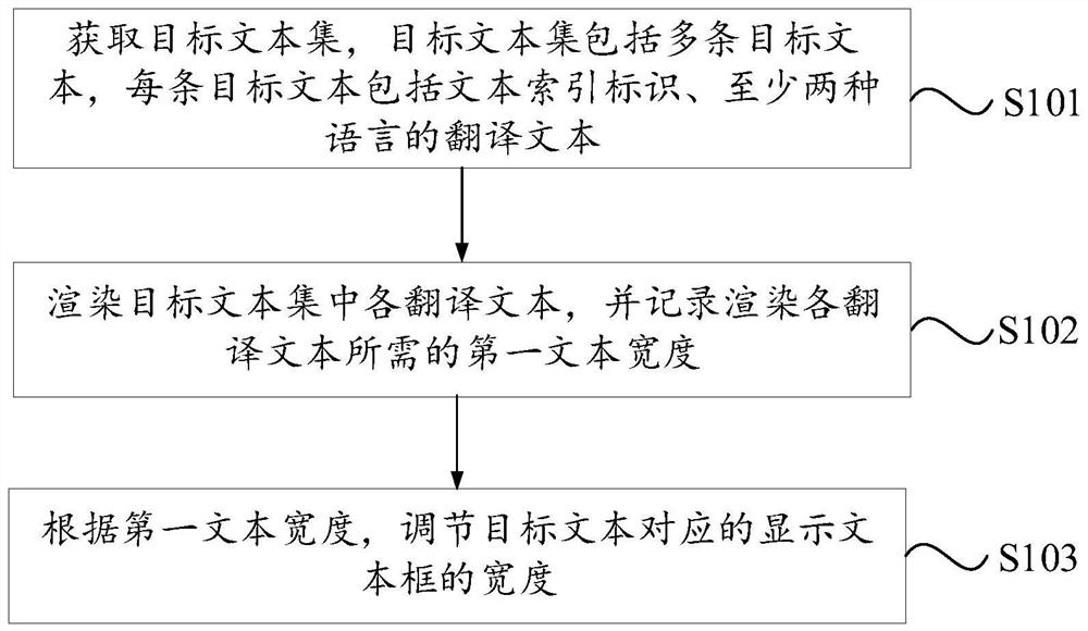 Text processing method and device, electronic equipment and storage medium