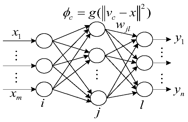 Genetic algorithm and Kalman filtering based RBFN (Radial Basis Function Networks) combined training method