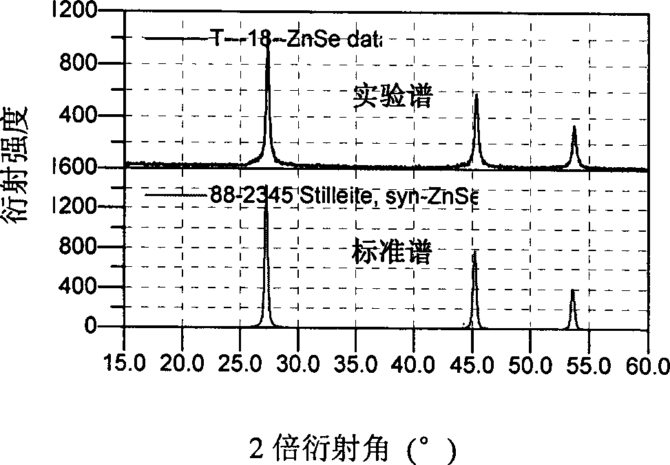 Preparation method of zinc selenide nanometer powder