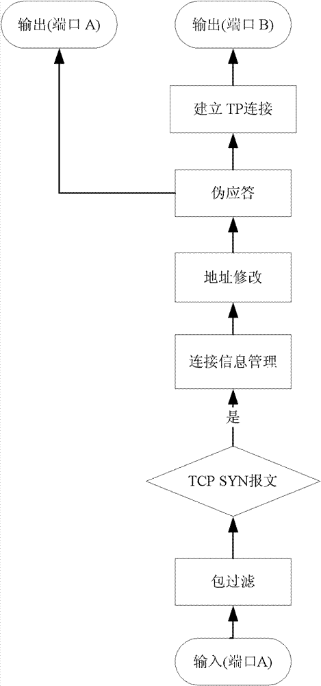 Gateway used in satellite communication and method for enhancing TCP performance