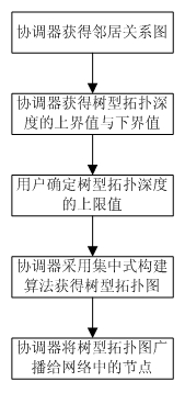 Centralized construction method for Zigbee homogeneous tree-type wireless sensor network