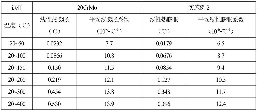 Carburizing steel for mandrel with low expansion coefficient and preparation process thereof