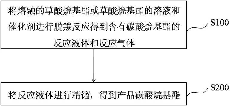 Preparation method and preparation system of alkyl carbonate