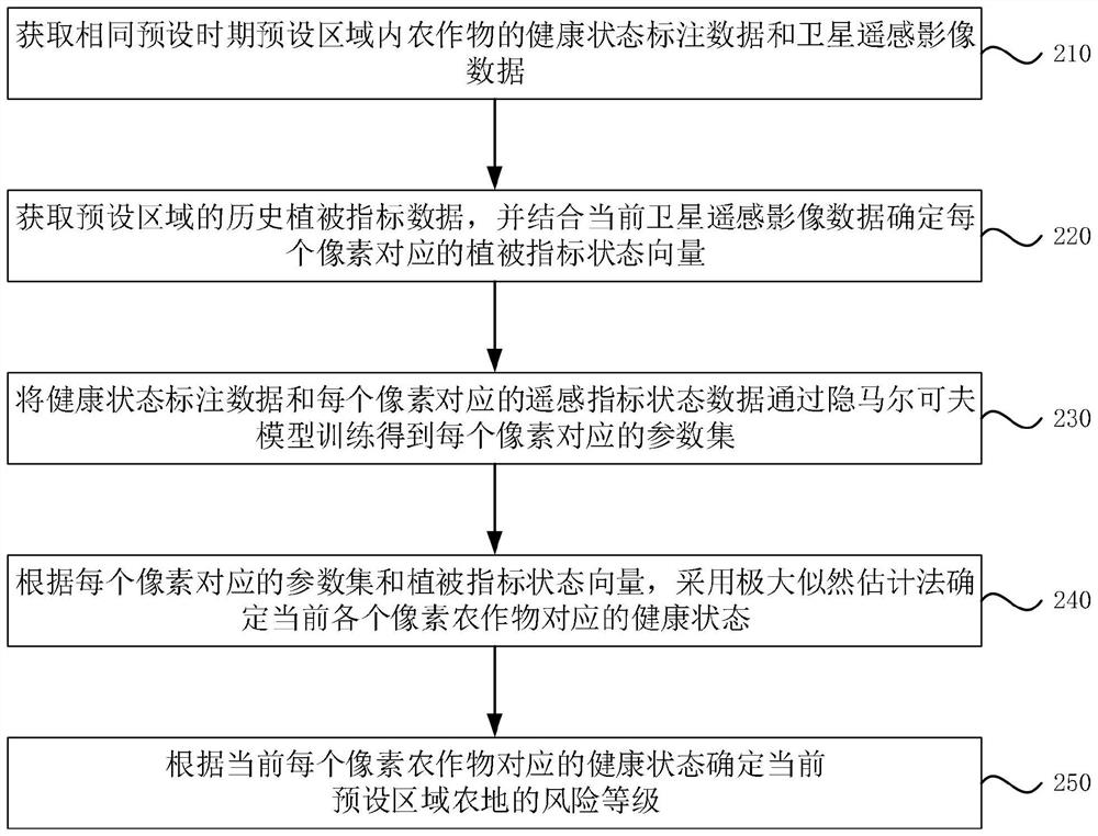 Remote sensing image-based farmland health state prediction method, apparatus and device, and storage medium