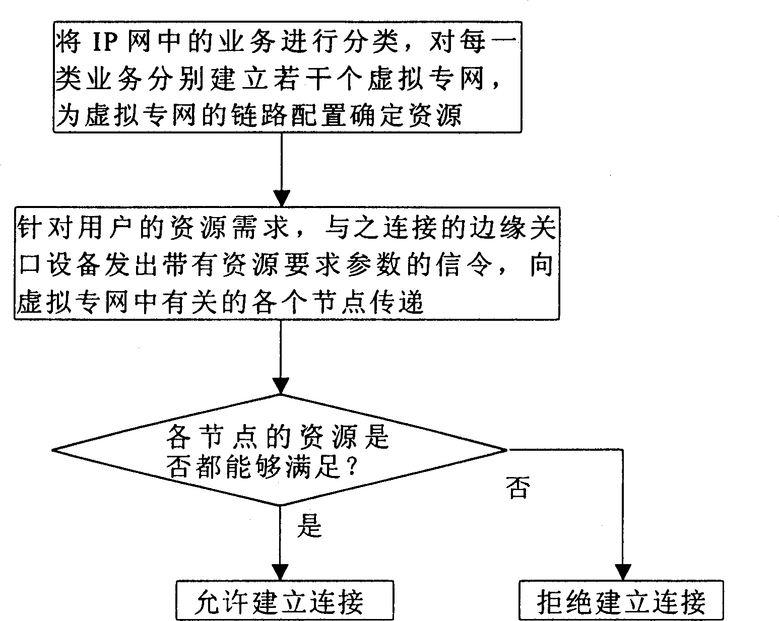 Resource managing method based on signal mechanism in IP telecommunication network system