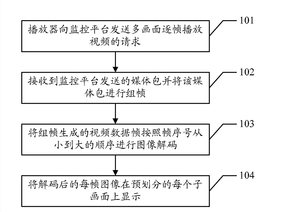 Video playing method, player, monitoring platform and video playing system
