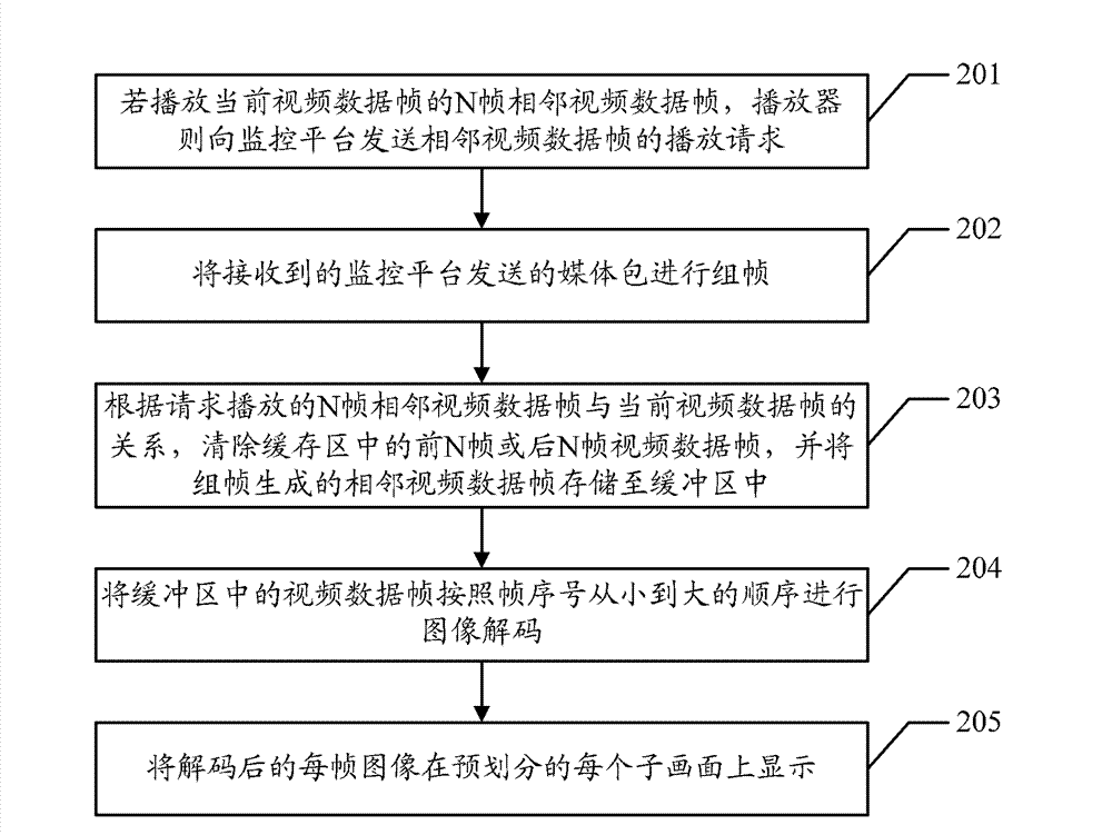 Video playing method, player, monitoring platform and video playing system