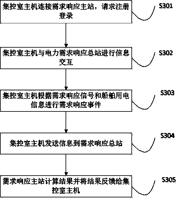 A control system and method for a ship power supply system in a port to participate in demand response