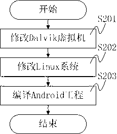 Android platform software protecting system, method and equipment